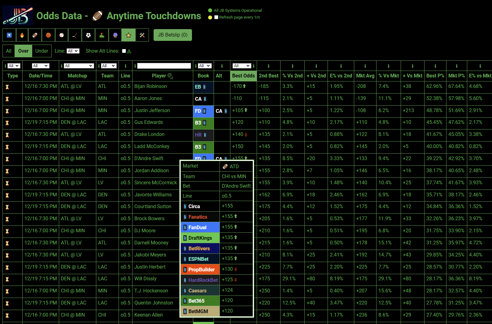 JediBets sports betting odds comparison tool showing NFL touchdown props and NBA first basket odds with mathematical edge calculations